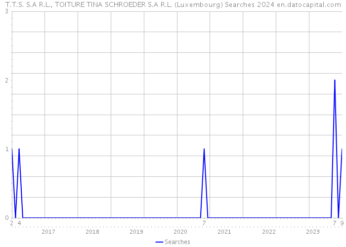 T.T.S. S.A R.L., TOITURE TINA SCHROEDER S.A R.L. (Luxembourg) Searches 2024 