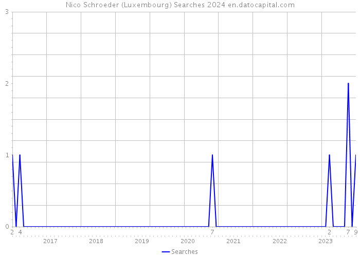 Nico Schroeder (Luxembourg) Searches 2024 