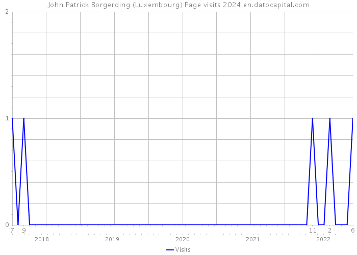 John Patrick Borgerding (Luxembourg) Page visits 2024 