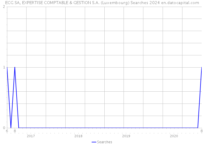 ECG SA, EXPERTISE COMPTABLE & GESTION S.A. (Luxembourg) Searches 2024 