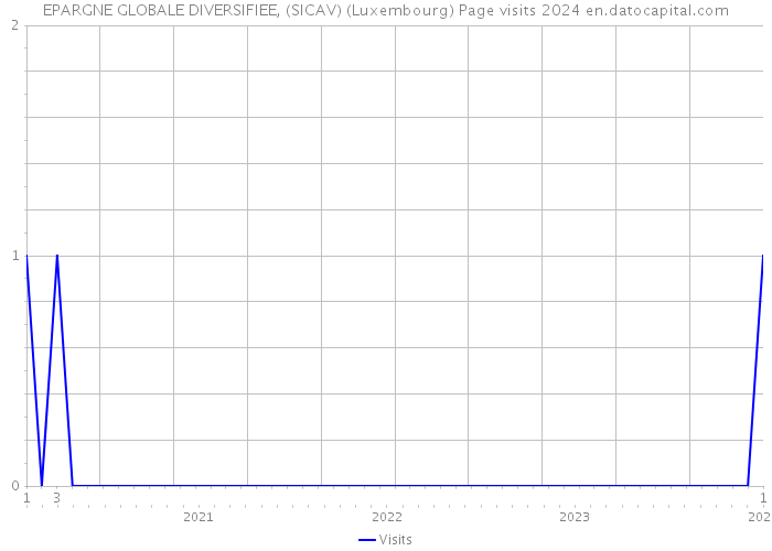 EPARGNE GLOBALE DIVERSIFIEE, (SICAV) (Luxembourg) Page visits 2024 