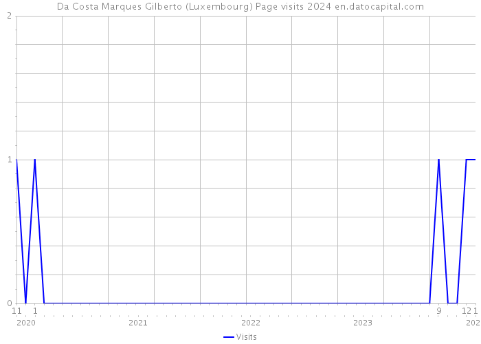 Da Costa Marques Gilberto (Luxembourg) Page visits 2024 
