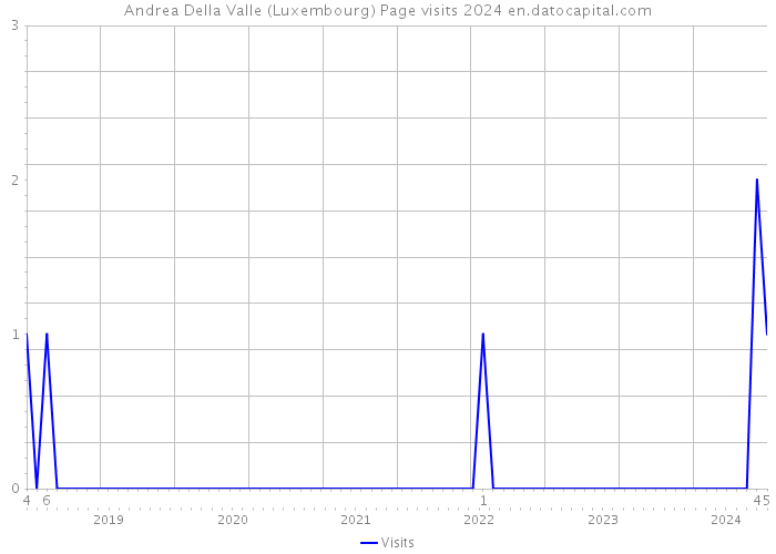 Andrea Della Valle (Luxembourg) Page visits 2024 