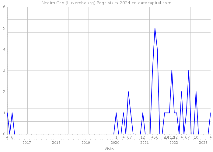 Nedim Cen (Luxembourg) Page visits 2024 