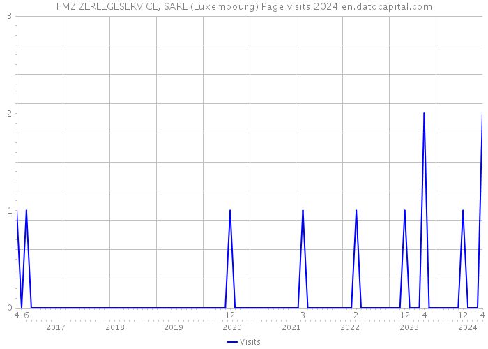 FMZ ZERLEGESERVICE, SARL (Luxembourg) Page visits 2024 