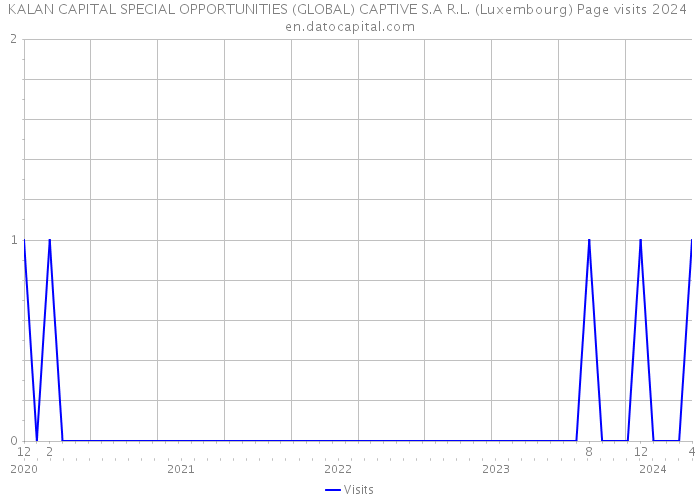 KALAN CAPITAL SPECIAL OPPORTUNITIES (GLOBAL) CAPTIVE S.A R.L. (Luxembourg) Page visits 2024 