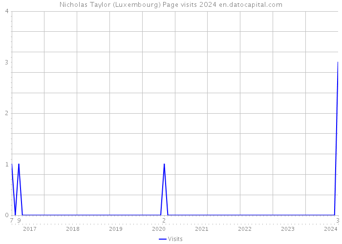 Nicholas Taylor (Luxembourg) Page visits 2024 