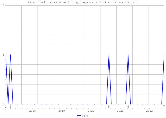 Katsuhiro Hidaka (Luxembourg) Page visits 2024 