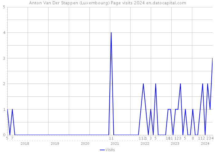 Anton Van Der Stappen (Luxembourg) Page visits 2024 