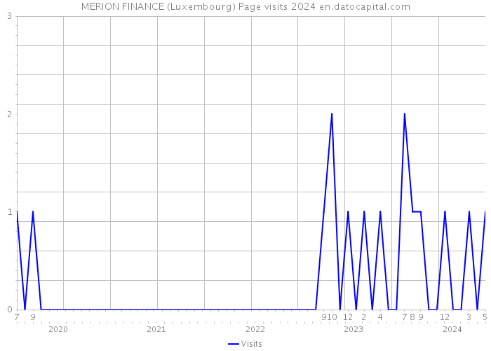 MERION FINANCE (Luxembourg) Page visits 2024 