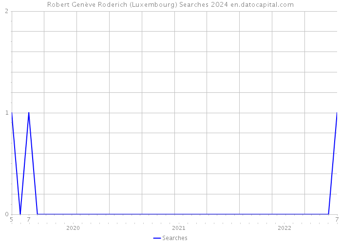 Robert Genève Roderich (Luxembourg) Searches 2024 