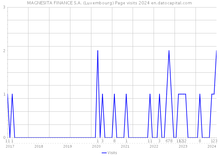 MAGNESITA FINANCE S.A. (Luxembourg) Page visits 2024 