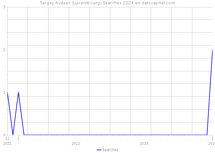 Sergey Avdeev (Luxembourg) Searches 2024 