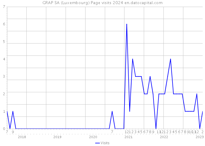 GRAP SA (Luxembourg) Page visits 2024 