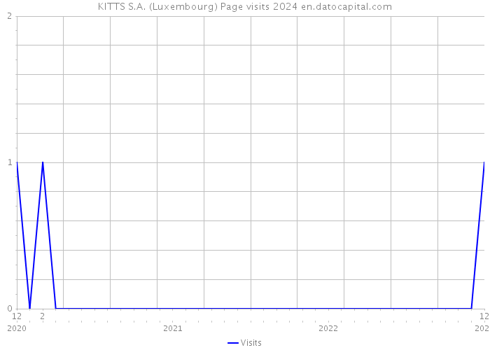 KITTS S.A. (Luxembourg) Page visits 2024 