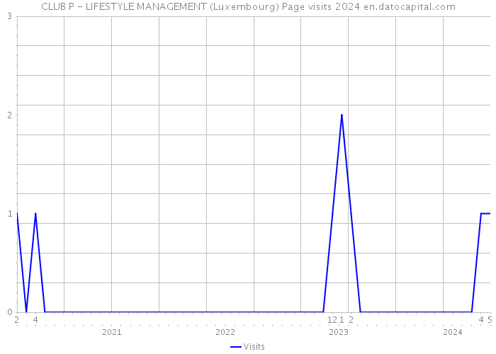 CLUB P - LIFESTYLE MANAGEMENT (Luxembourg) Page visits 2024 