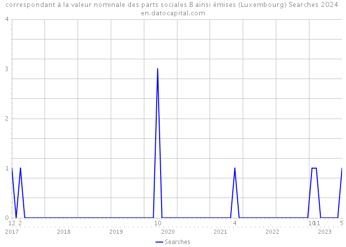 correspondant à la valeur nominale des parts sociales B ainsi émises (Luxembourg) Searches 2024 