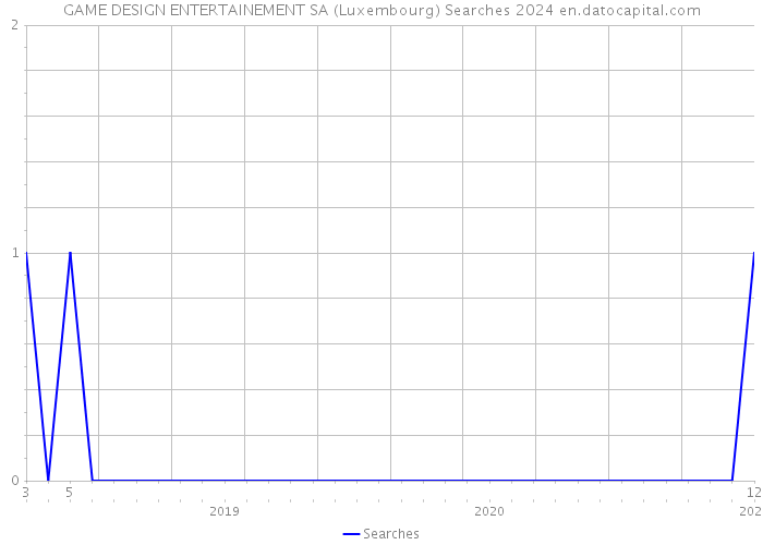 GAME DESIGN ENTERTAINEMENT SA (Luxembourg) Searches 2024 