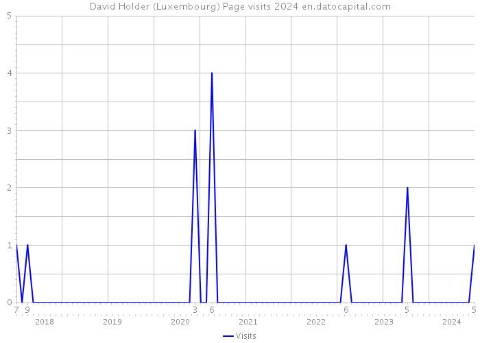 David Holder (Luxembourg) Page visits 2024 
