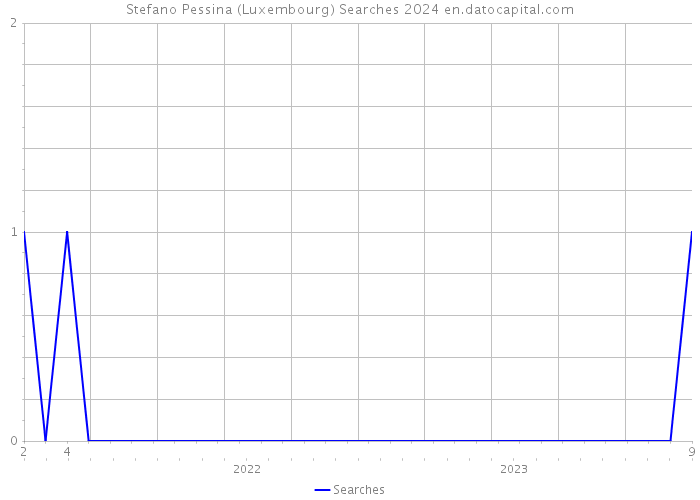 Stefano Pessina (Luxembourg) Searches 2024 