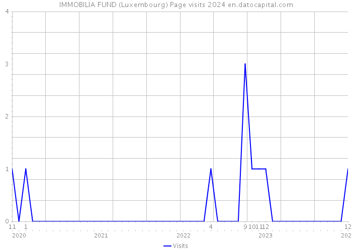 IMMOBILIA FUND (Luxembourg) Page visits 2024 