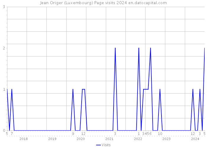Jean Origer (Luxembourg) Page visits 2024 