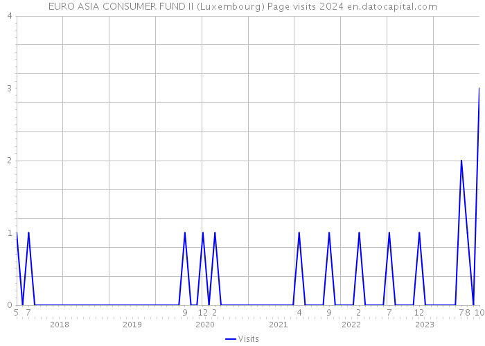 EURO ASIA CONSUMER FUND II (Luxembourg) Page visits 2024 