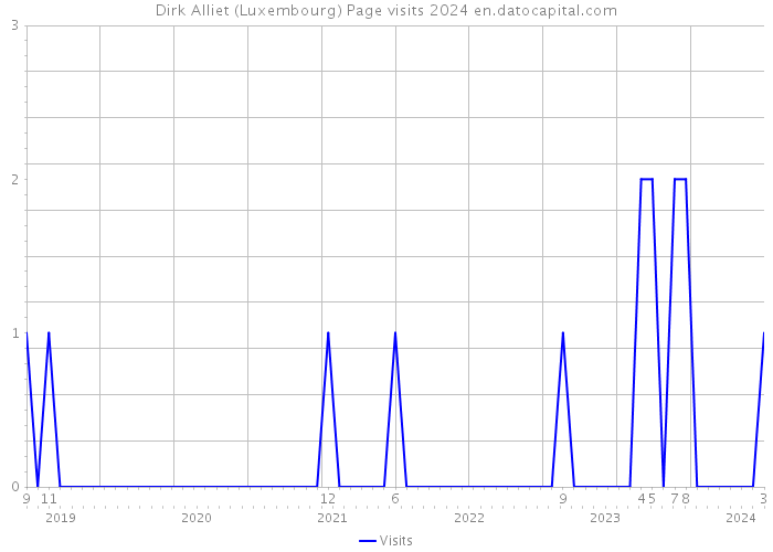 Dirk Alliet (Luxembourg) Page visits 2024 