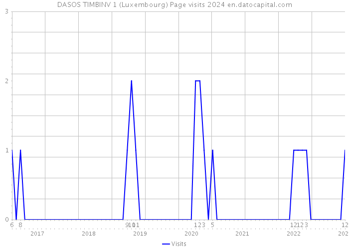 DASOS TIMBINV 1 (Luxembourg) Page visits 2024 