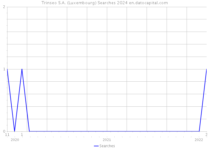 Trinseo S.A. (Luxembourg) Searches 2024 