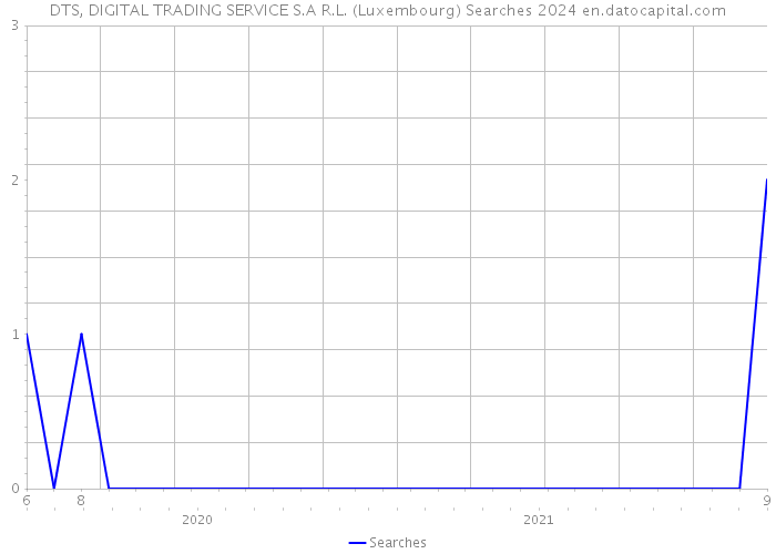 DTS, DIGITAL TRADING SERVICE S.A R.L. (Luxembourg) Searches 2024 