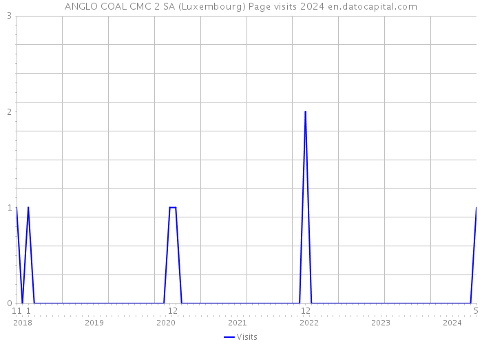 ANGLO COAL CMC 2 SA (Luxembourg) Page visits 2024 