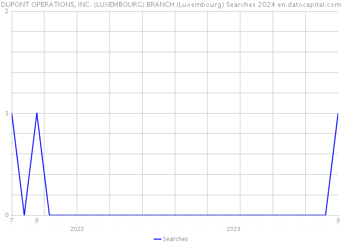 DUPONT OPERATIONS, INC. (LUXEMBOURG) BRANCH (Luxembourg) Searches 2024 
