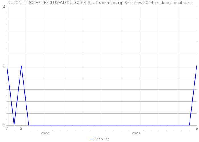 DUPONT PROPERTIES (LUXEMBOURG) S.A R.L. (Luxembourg) Searches 2024 