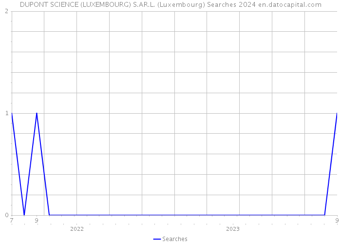 DUPONT SCIENCE (LUXEMBOURG) S.AR.L. (Luxembourg) Searches 2024 