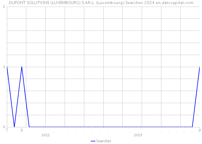 DUPONT SOLUTIONS (LUXEMBOURG) S.AR.L. (Luxembourg) Searches 2024 