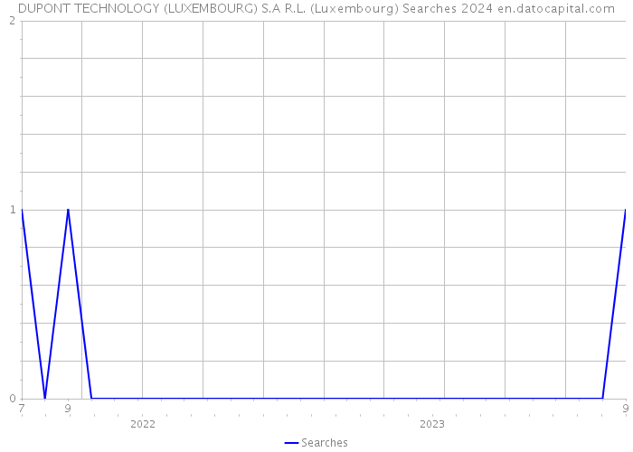 DUPONT TECHNOLOGY (LUXEMBOURG) S.A R.L. (Luxembourg) Searches 2024 