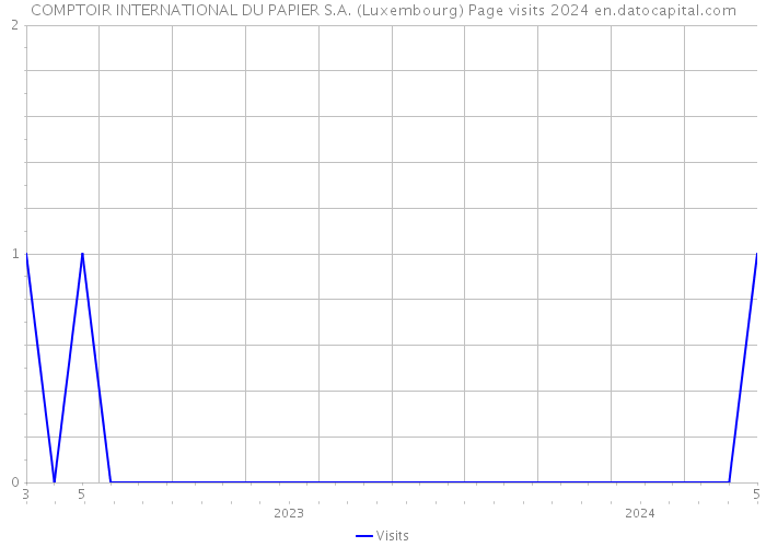 COMPTOIR INTERNATIONAL DU PAPIER S.A. (Luxembourg) Page visits 2024 