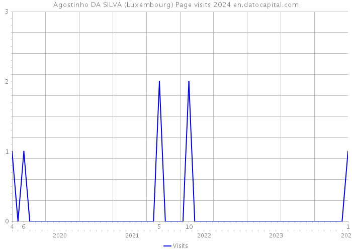 Agostinho DA SILVA (Luxembourg) Page visits 2024 