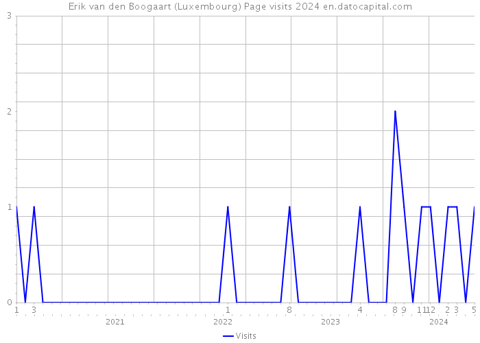 Erik van den Boogaart (Luxembourg) Page visits 2024 