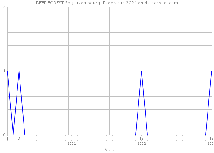 DEEP FOREST SA (Luxembourg) Page visits 2024 