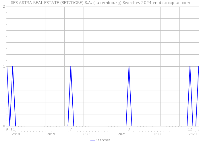 SES ASTRA REAL ESTATE (BETZDORF) S.A. (Luxembourg) Searches 2024 
