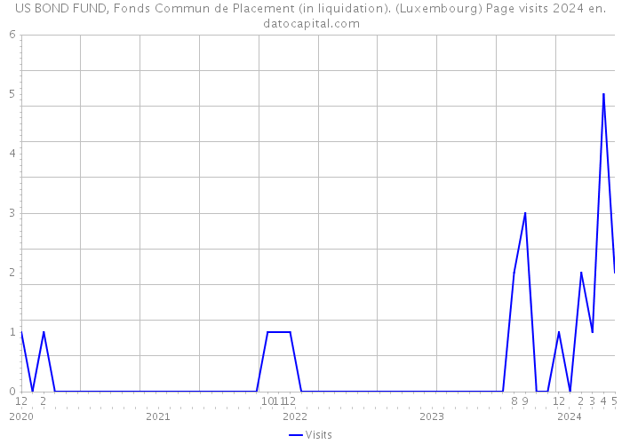 US BOND FUND, Fonds Commun de Placement (in liquidation). (Luxembourg) Page visits 2024 