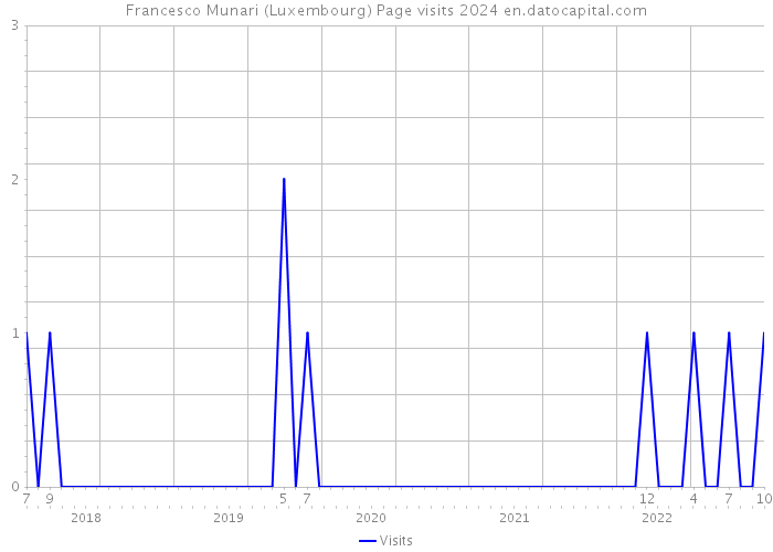 Francesco Munari (Luxembourg) Page visits 2024 