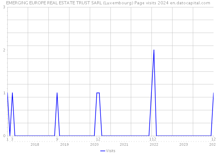 EMERGING EUROPE REAL ESTATE TRUST SARL (Luxembourg) Page visits 2024 