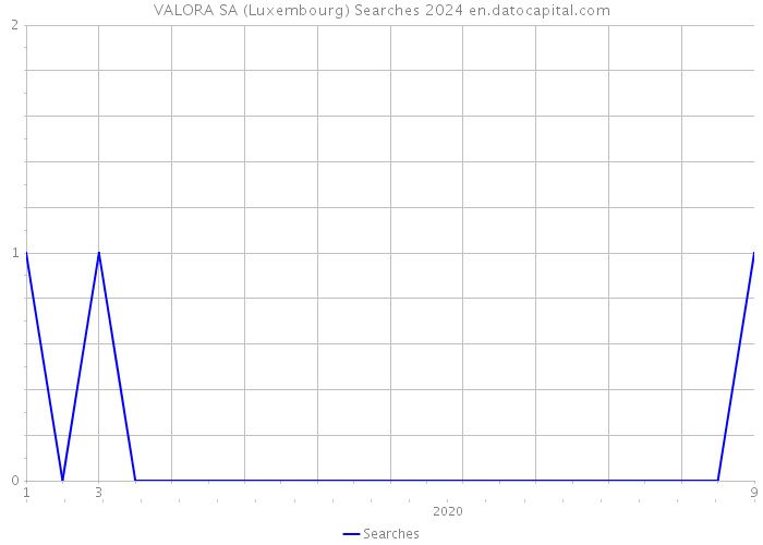VALORA SA (Luxembourg) Searches 2024 