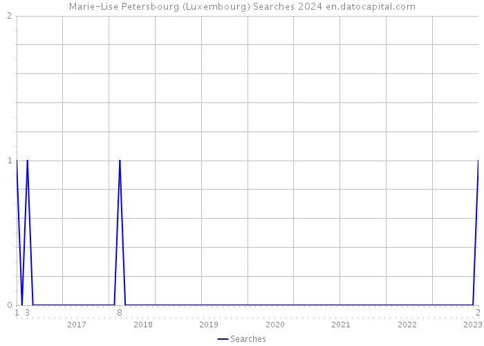 Marie-Lise Petersbourg (Luxembourg) Searches 2024 