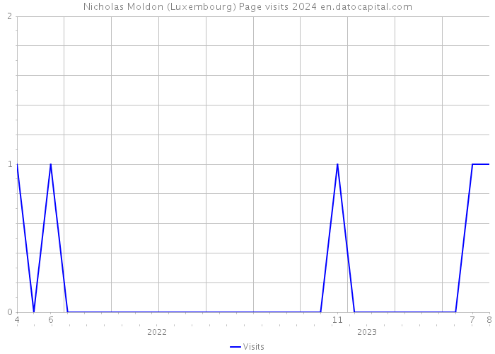 Nicholas Moldon (Luxembourg) Page visits 2024 