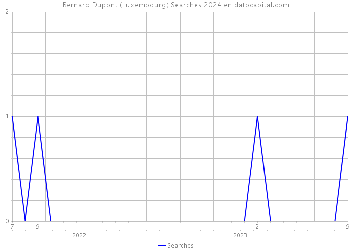 Bernard Dupont (Luxembourg) Searches 2024 