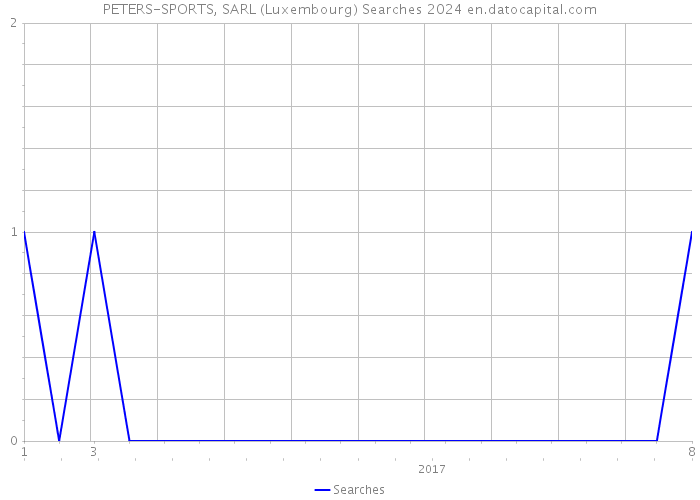 PETERS-SPORTS, SARL (Luxembourg) Searches 2024 